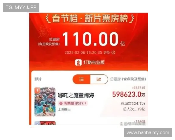 [流言板]电影《哪吒之魔童闹海》的预测总票房下调至146亿21亮71回复.